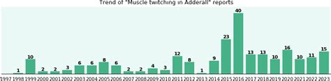 Increased appetite; Uncontrollable body movements and twitches . . Adderall muscle twitching